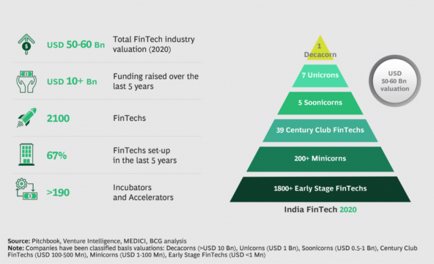 Indian FinTech industry valuation to touch $150-160 Bn by 2025: Report