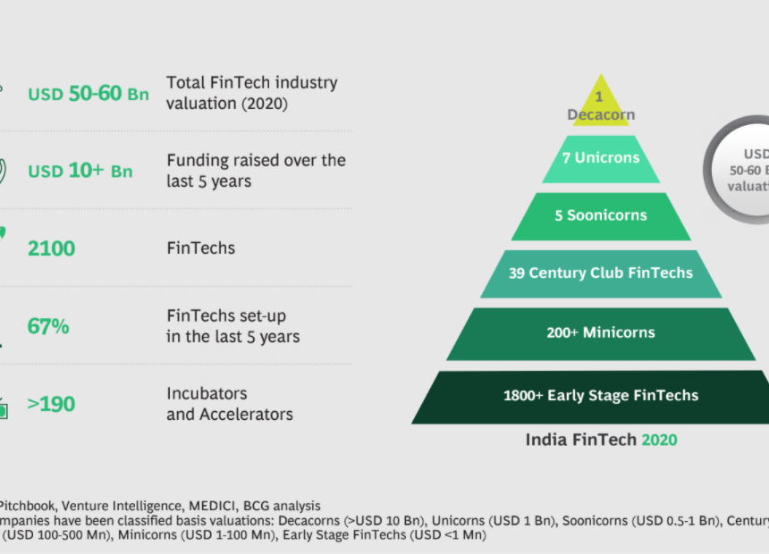 Indian FinTech industry valuation to touch $150-160 Bn by 2025: Report