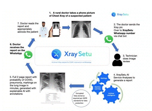 AI-driven platform for early-COVID interventions over WhatsApp