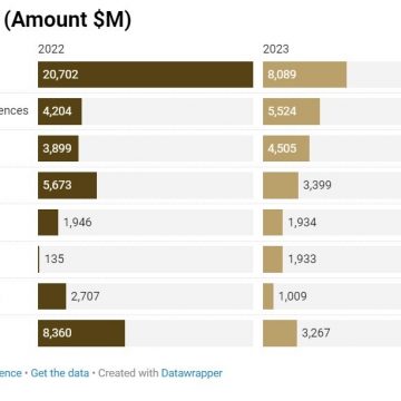 PE-VC investments fall 38% in 2023