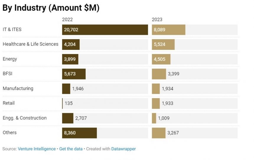 PE-VC investments fall 38% in 2023
