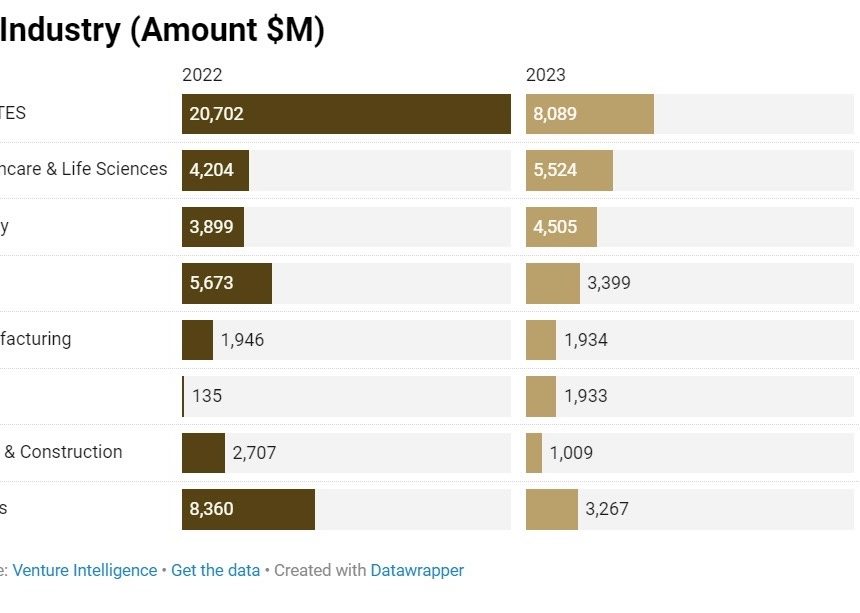 PE-VC investments fall 38% in 2023